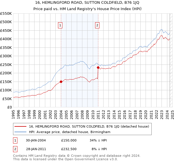 16, HEMLINGFORD ROAD, SUTTON COLDFIELD, B76 1JQ: Price paid vs HM Land Registry's House Price Index