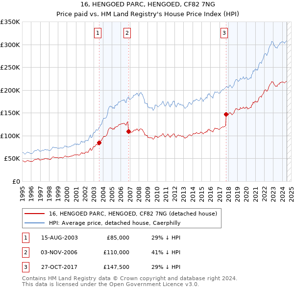 16, HENGOED PARC, HENGOED, CF82 7NG: Price paid vs HM Land Registry's House Price Index