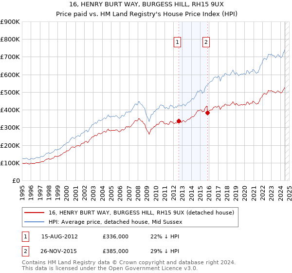 16, HENRY BURT WAY, BURGESS HILL, RH15 9UX: Price paid vs HM Land Registry's House Price Index