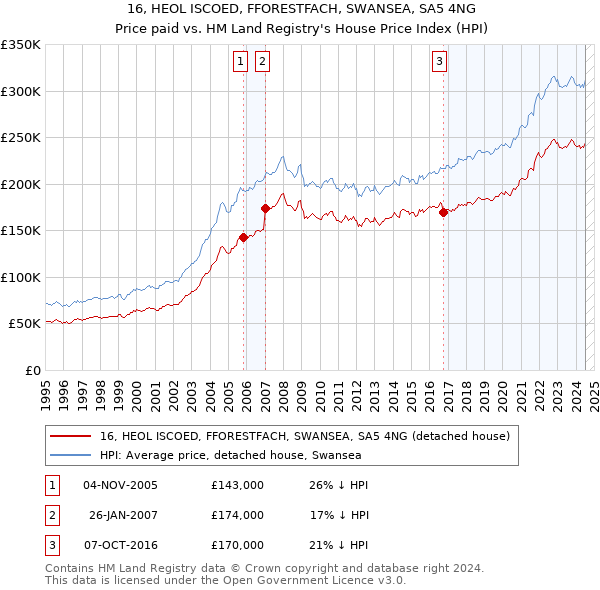 16, HEOL ISCOED, FFORESTFACH, SWANSEA, SA5 4NG: Price paid vs HM Land Registry's House Price Index