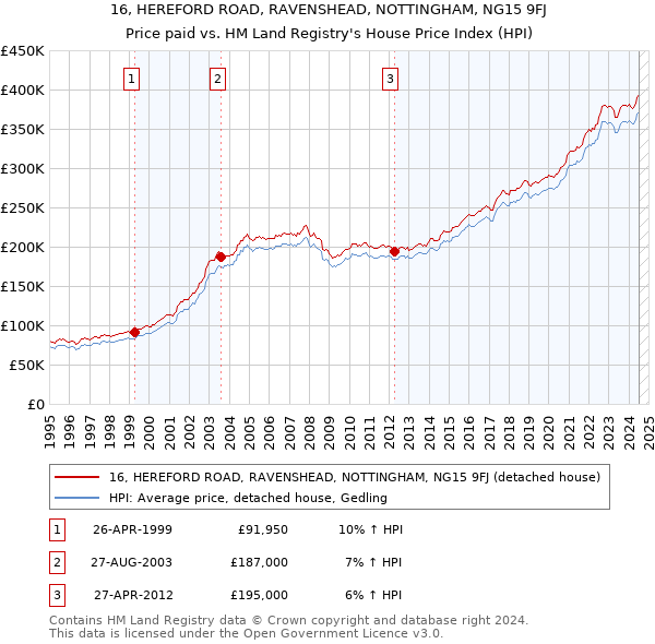 16, HEREFORD ROAD, RAVENSHEAD, NOTTINGHAM, NG15 9FJ: Price paid vs HM Land Registry's House Price Index