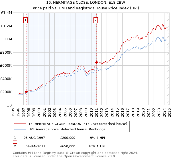 16, HERMITAGE CLOSE, LONDON, E18 2BW: Price paid vs HM Land Registry's House Price Index