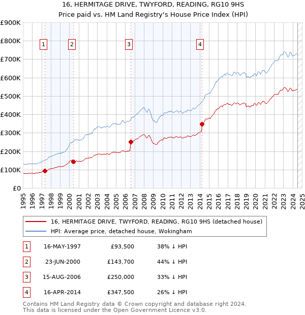 16, HERMITAGE DRIVE, TWYFORD, READING, RG10 9HS: Price paid vs HM Land Registry's House Price Index