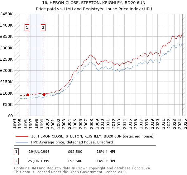 16, HERON CLOSE, STEETON, KEIGHLEY, BD20 6UN: Price paid vs HM Land Registry's House Price Index