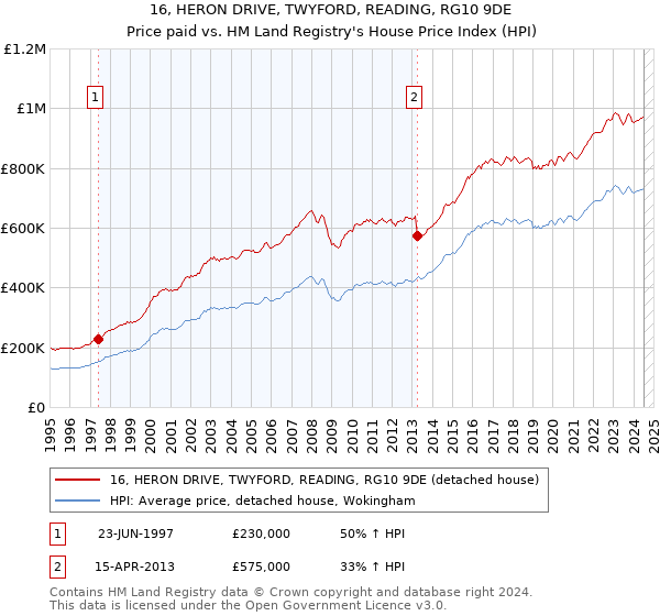 16, HERON DRIVE, TWYFORD, READING, RG10 9DE: Price paid vs HM Land Registry's House Price Index