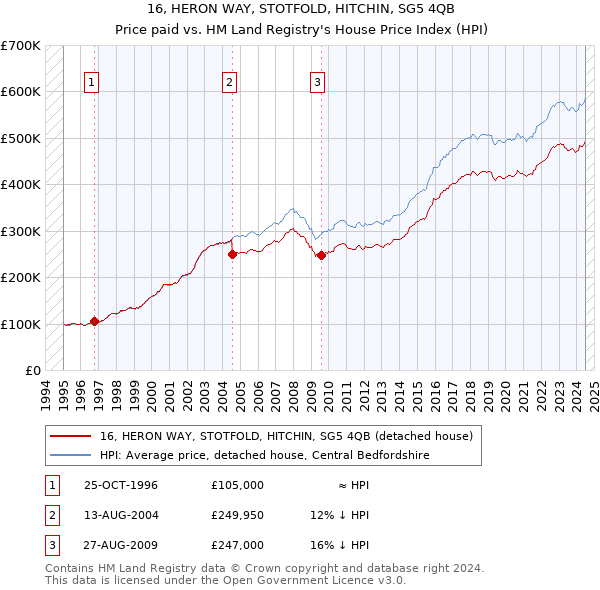 16, HERON WAY, STOTFOLD, HITCHIN, SG5 4QB: Price paid vs HM Land Registry's House Price Index