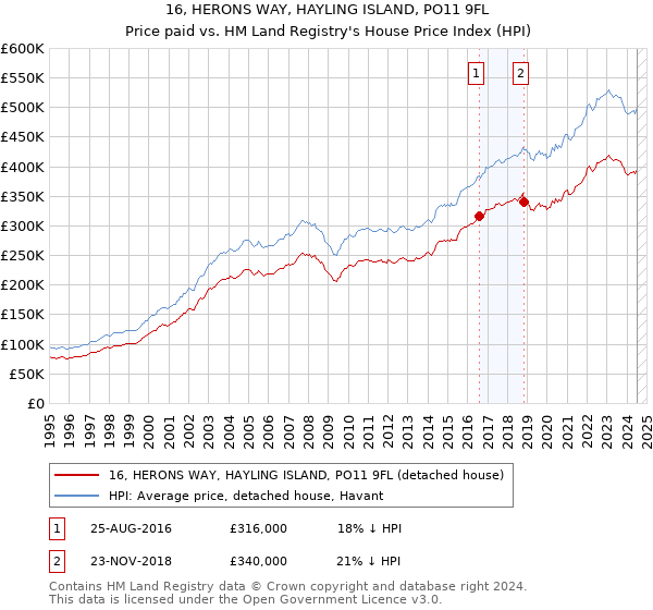 16, HERONS WAY, HAYLING ISLAND, PO11 9FL: Price paid vs HM Land Registry's House Price Index