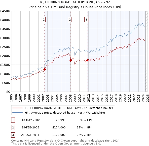 16, HERRING ROAD, ATHERSTONE, CV9 2NZ: Price paid vs HM Land Registry's House Price Index