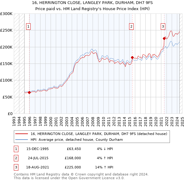 16, HERRINGTON CLOSE, LANGLEY PARK, DURHAM, DH7 9FS: Price paid vs HM Land Registry's House Price Index