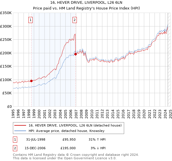 16, HEVER DRIVE, LIVERPOOL, L26 6LN: Price paid vs HM Land Registry's House Price Index