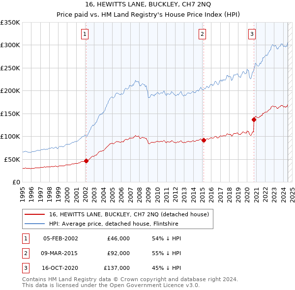 16, HEWITTS LANE, BUCKLEY, CH7 2NQ: Price paid vs HM Land Registry's House Price Index