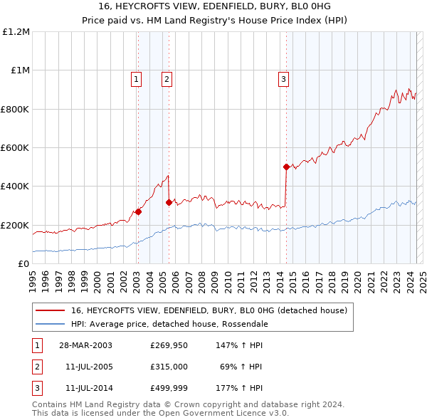 16, HEYCROFTS VIEW, EDENFIELD, BURY, BL0 0HG: Price paid vs HM Land Registry's House Price Index