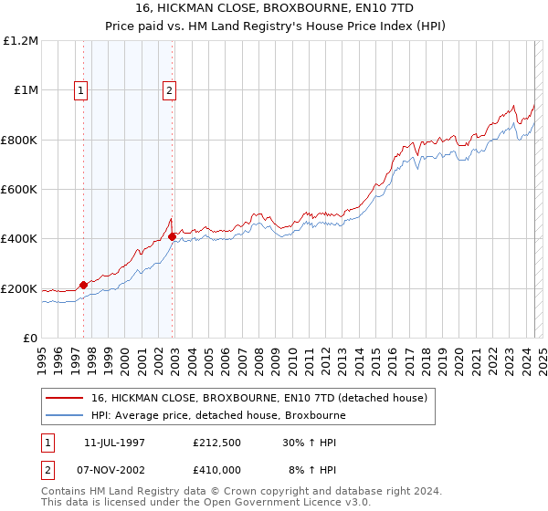 16, HICKMAN CLOSE, BROXBOURNE, EN10 7TD: Price paid vs HM Land Registry's House Price Index