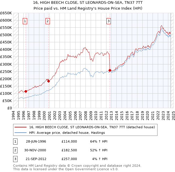 16, HIGH BEECH CLOSE, ST LEONARDS-ON-SEA, TN37 7TT: Price paid vs HM Land Registry's House Price Index