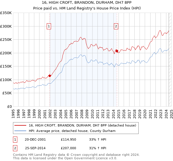 16, HIGH CROFT, BRANDON, DURHAM, DH7 8PP: Price paid vs HM Land Registry's House Price Index