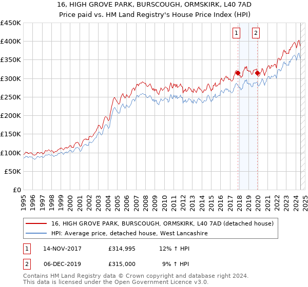 16, HIGH GROVE PARK, BURSCOUGH, ORMSKIRK, L40 7AD: Price paid vs HM Land Registry's House Price Index