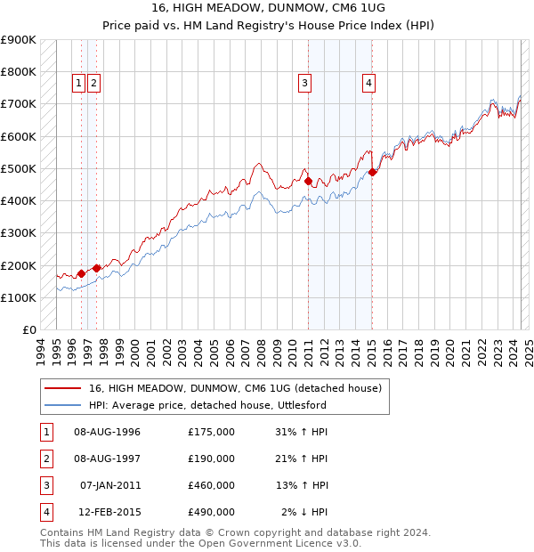 16, HIGH MEADOW, DUNMOW, CM6 1UG: Price paid vs HM Land Registry's House Price Index