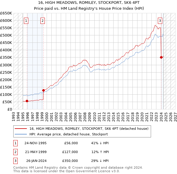 16, HIGH MEADOWS, ROMILEY, STOCKPORT, SK6 4PT: Price paid vs HM Land Registry's House Price Index