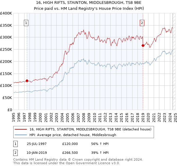 16, HIGH RIFTS, STAINTON, MIDDLESBROUGH, TS8 9BE: Price paid vs HM Land Registry's House Price Index