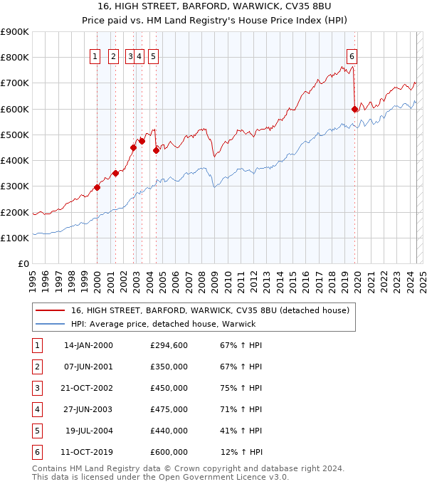 16, HIGH STREET, BARFORD, WARWICK, CV35 8BU: Price paid vs HM Land Registry's House Price Index