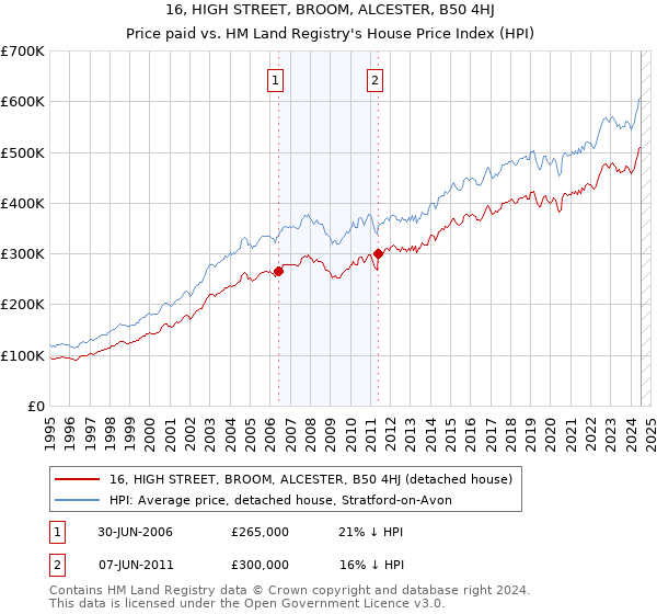 16, HIGH STREET, BROOM, ALCESTER, B50 4HJ: Price paid vs HM Land Registry's House Price Index