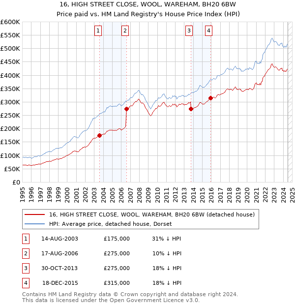 16, HIGH STREET CLOSE, WOOL, WAREHAM, BH20 6BW: Price paid vs HM Land Registry's House Price Index