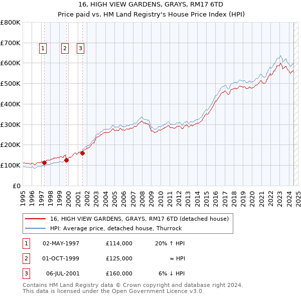 16, HIGH VIEW GARDENS, GRAYS, RM17 6TD: Price paid vs HM Land Registry's House Price Index