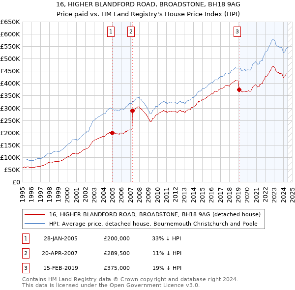 16, HIGHER BLANDFORD ROAD, BROADSTONE, BH18 9AG: Price paid vs HM Land Registry's House Price Index