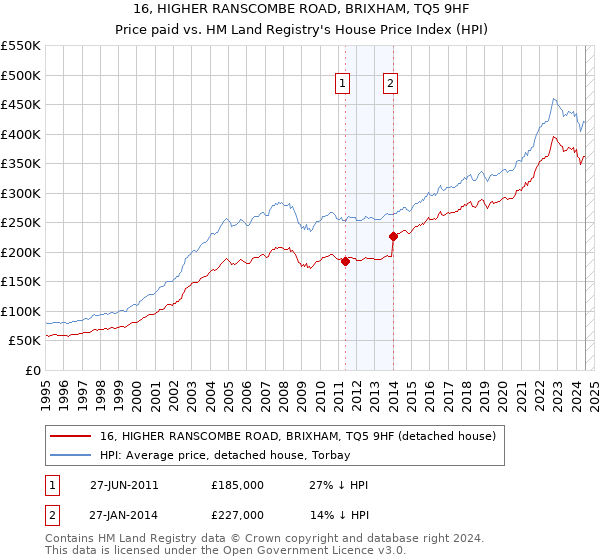 16, HIGHER RANSCOMBE ROAD, BRIXHAM, TQ5 9HF: Price paid vs HM Land Registry's House Price Index