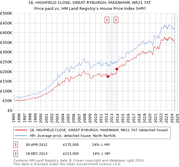 16, HIGHFIELD CLOSE, GREAT RYBURGH, FAKENHAM, NR21 7AT: Price paid vs HM Land Registry's House Price Index