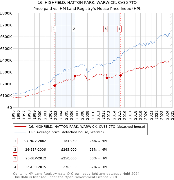 16, HIGHFIELD, HATTON PARK, WARWICK, CV35 7TQ: Price paid vs HM Land Registry's House Price Index