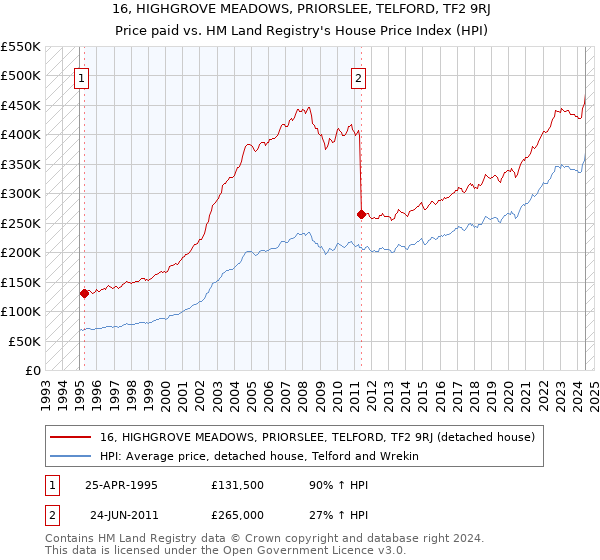 16, HIGHGROVE MEADOWS, PRIORSLEE, TELFORD, TF2 9RJ: Price paid vs HM Land Registry's House Price Index