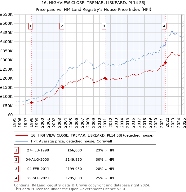 16, HIGHVIEW CLOSE, TREMAR, LISKEARD, PL14 5SJ: Price paid vs HM Land Registry's House Price Index