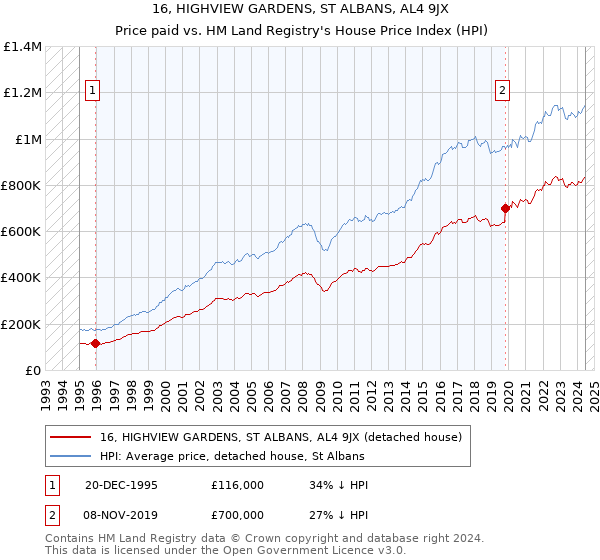 16, HIGHVIEW GARDENS, ST ALBANS, AL4 9JX: Price paid vs HM Land Registry's House Price Index