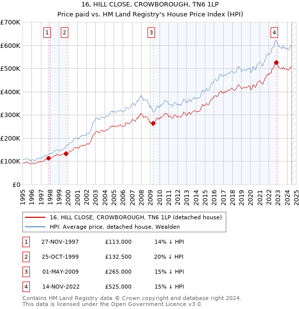 16, HILL CLOSE, CROWBOROUGH, TN6 1LP: Price paid vs HM Land Registry's House Price Index