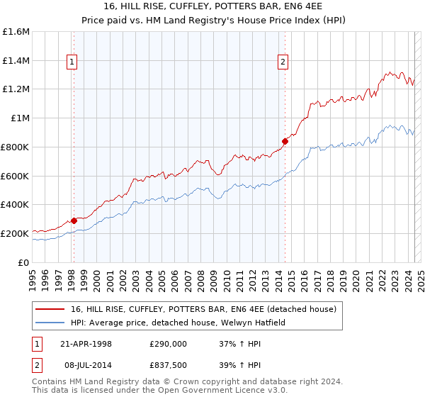 16, HILL RISE, CUFFLEY, POTTERS BAR, EN6 4EE: Price paid vs HM Land Registry's House Price Index