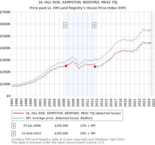 16, HILL RISE, KEMPSTON, BEDFORD, MK42 7DJ: Price paid vs HM Land Registry's House Price Index