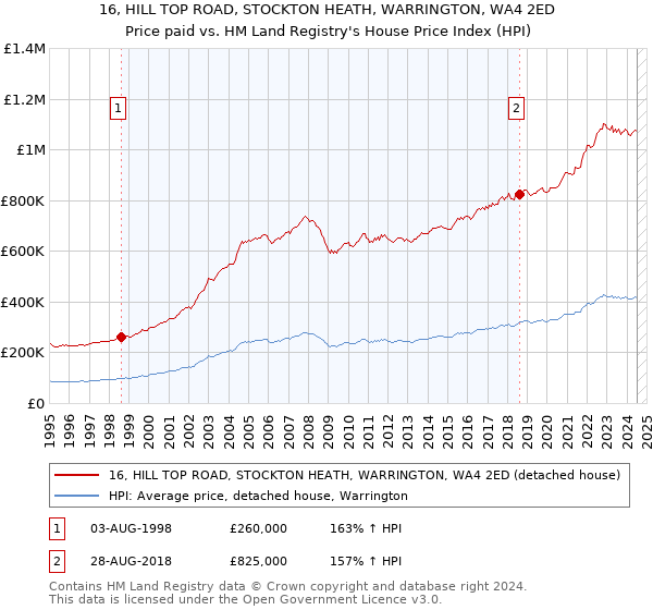 16, HILL TOP ROAD, STOCKTON HEATH, WARRINGTON, WA4 2ED: Price paid vs HM Land Registry's House Price Index