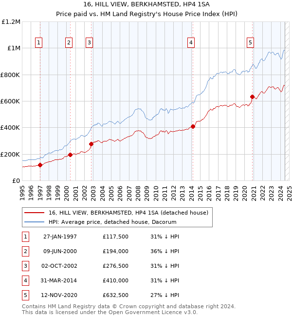 16, HILL VIEW, BERKHAMSTED, HP4 1SA: Price paid vs HM Land Registry's House Price Index