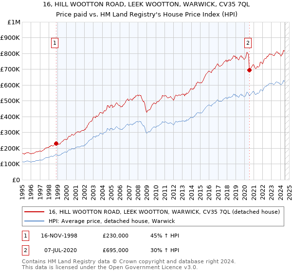 16, HILL WOOTTON ROAD, LEEK WOOTTON, WARWICK, CV35 7QL: Price paid vs HM Land Registry's House Price Index