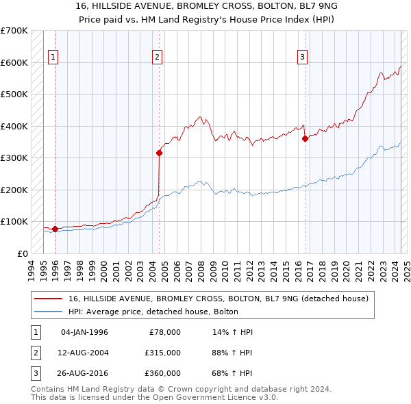 16, HILLSIDE AVENUE, BROMLEY CROSS, BOLTON, BL7 9NG: Price paid vs HM Land Registry's House Price Index