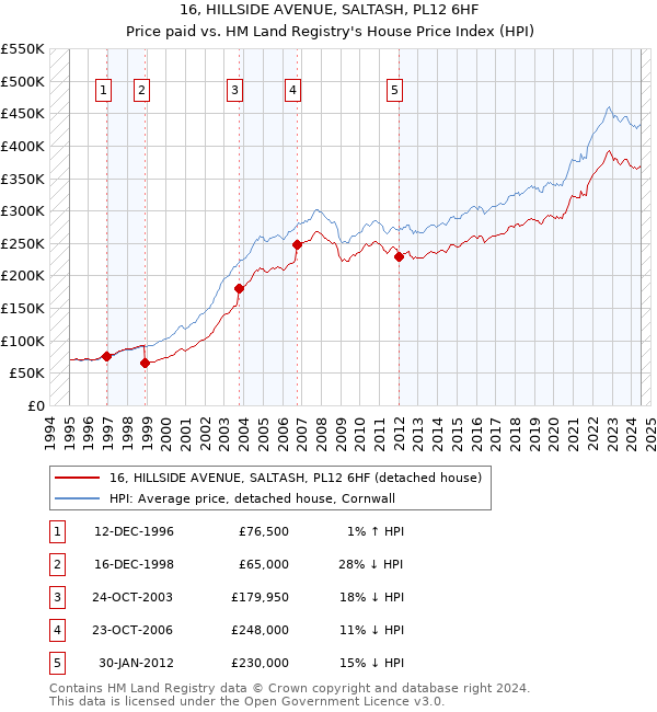 16, HILLSIDE AVENUE, SALTASH, PL12 6HF: Price paid vs HM Land Registry's House Price Index