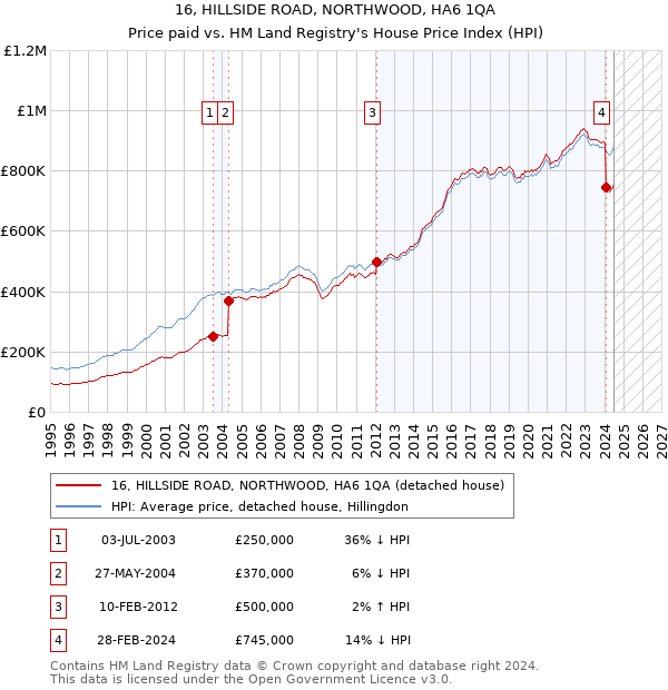 16, HILLSIDE ROAD, NORTHWOOD, HA6 1QA: Price paid vs HM Land Registry's House Price Index