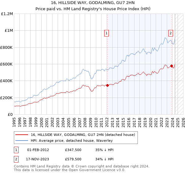 16, HILLSIDE WAY, GODALMING, GU7 2HN: Price paid vs HM Land Registry's House Price Index