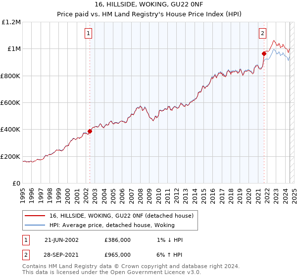 16, HILLSIDE, WOKING, GU22 0NF: Price paid vs HM Land Registry's House Price Index