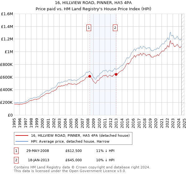 16, HILLVIEW ROAD, PINNER, HA5 4PA: Price paid vs HM Land Registry's House Price Index