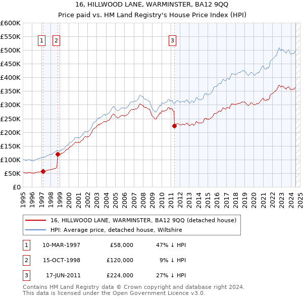 16, HILLWOOD LANE, WARMINSTER, BA12 9QQ: Price paid vs HM Land Registry's House Price Index