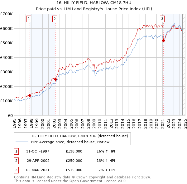 16, HILLY FIELD, HARLOW, CM18 7HU: Price paid vs HM Land Registry's House Price Index