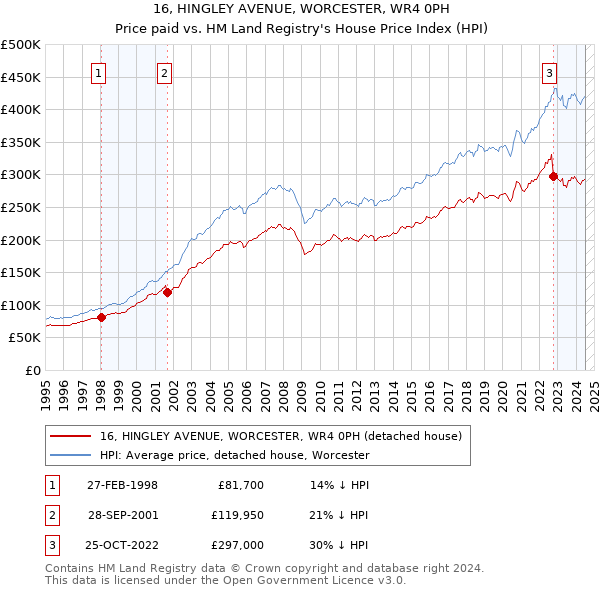 16, HINGLEY AVENUE, WORCESTER, WR4 0PH: Price paid vs HM Land Registry's House Price Index