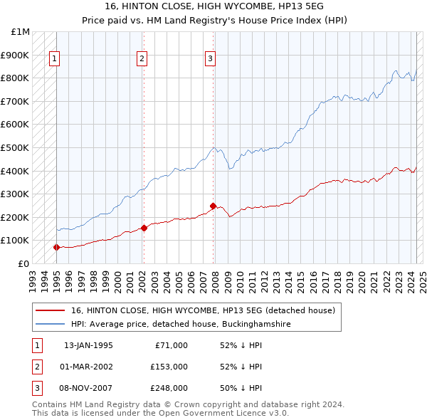 16, HINTON CLOSE, HIGH WYCOMBE, HP13 5EG: Price paid vs HM Land Registry's House Price Index